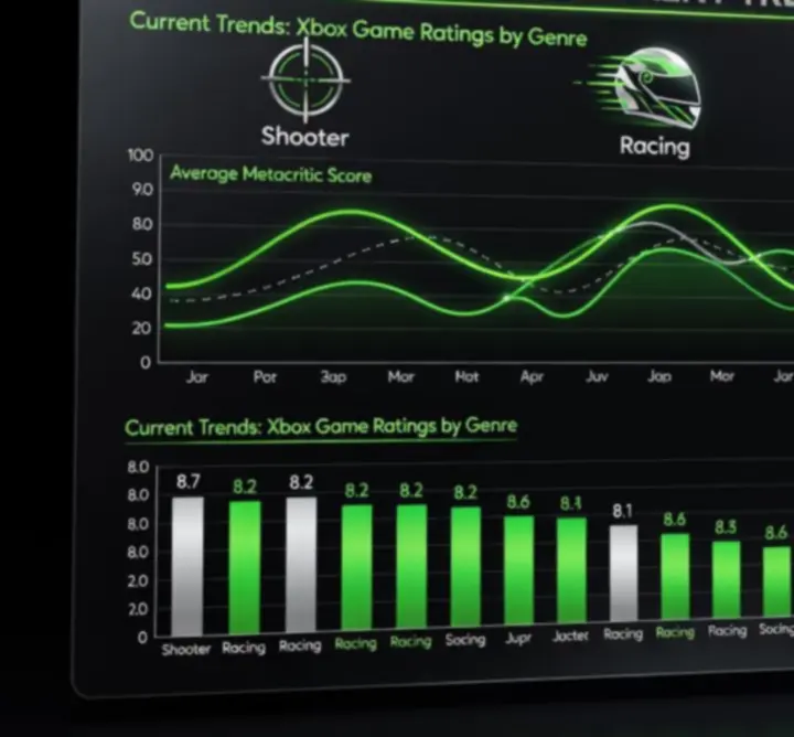 Infografika a legnépszerűbb Xbox műfajokról és kategóriákról értékelési trendek alapján